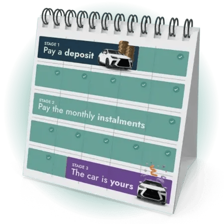 A calendar showing the journey of a hire purchase car finance agreement.