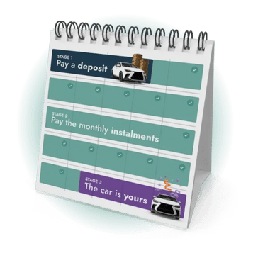 A 3D design of a calendar showing the car finance process. The calendar is split into three sections, 'pay a deposit', 'pay the monthly instalments', 'the car is yours'.