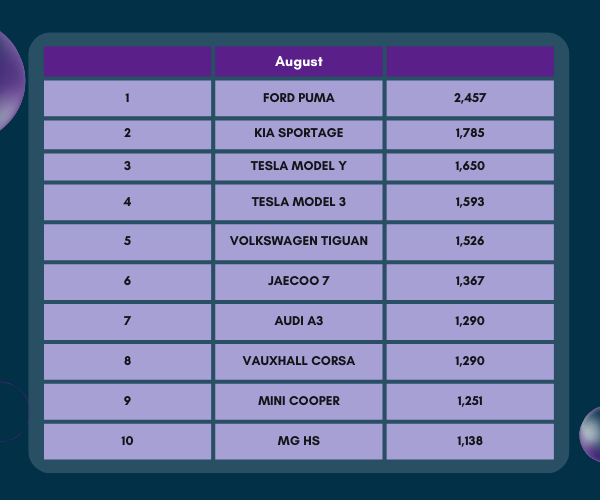 A table showing the car sales numbers in August.