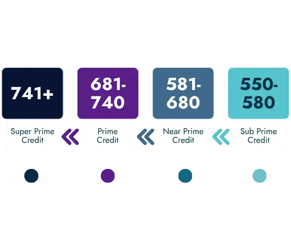 Different credit ranges and their scores.