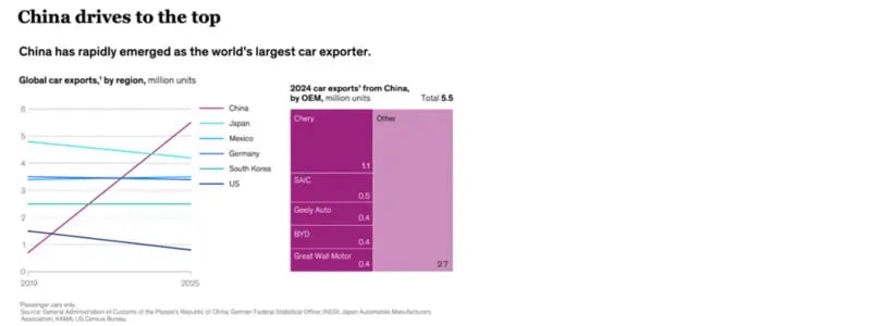 A screenshot of a graph showing China as the largest car exporter in the world.