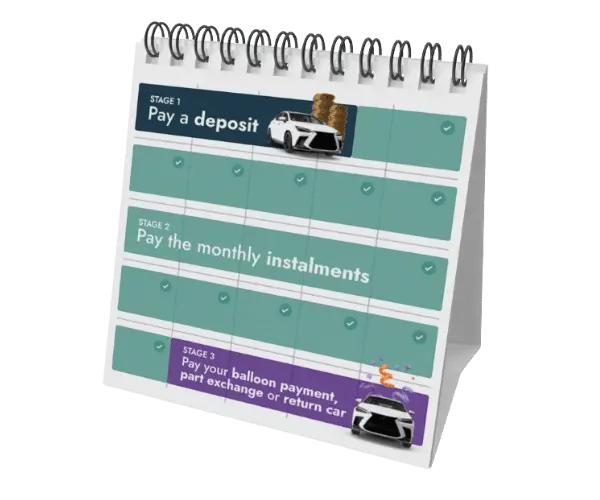 A 3D design of a calendar showing the car finance process. The calendar is split into three sections, 'pay a deposit', 'pay the monthly instalments', 'the car is yours'.