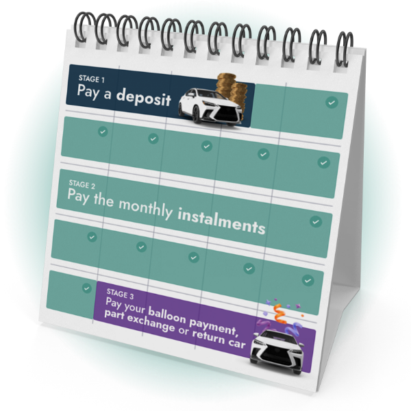 Illustrated desk calendar graphic explaining how PCP works in three stages. Stage 1 reads “Pay a deposit” with an image of a white car and stacked coins. Stage 2 reads “Pay the monthly instalments” with tick marks across the calendar. Stage 3 reads “Pay your balloon payment, part exchange or return car” with a car image and celebratory confetti. Green and teal colour scheme with spiral-bound calendar design.