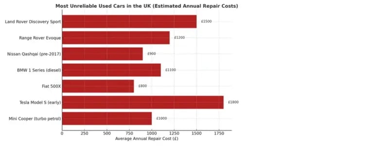 A chart showing the most unreliable used cars in the UK.