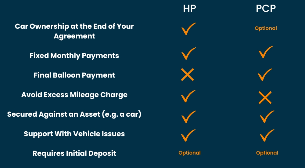 A table outlining the different features of HP and PCP car finance.