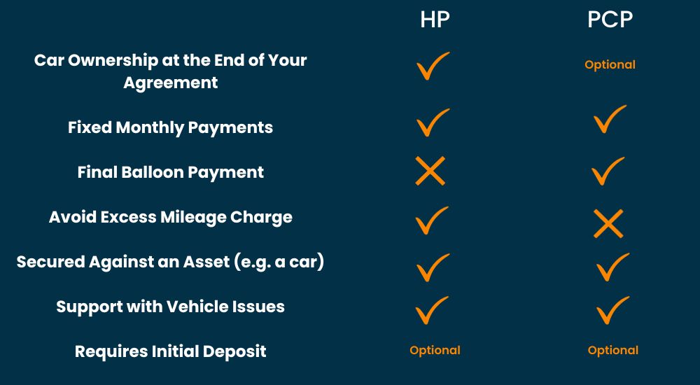 A graphic showing what PCP and HP car finance involve.